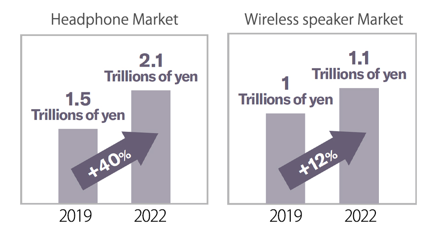 [ graph ] Headphone Market / Wireless Speaker Market