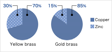 The Difference Between Brass and Zinc 