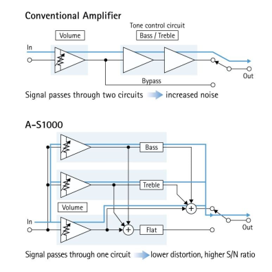 A-S1000 - Specs - Hi-Fi Components - Audio & Visual - Products